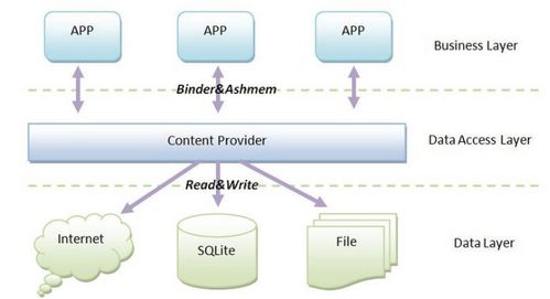 Android ContentProvider 數(shù)據(jù)處理與存儲支持服務(wù)詳解