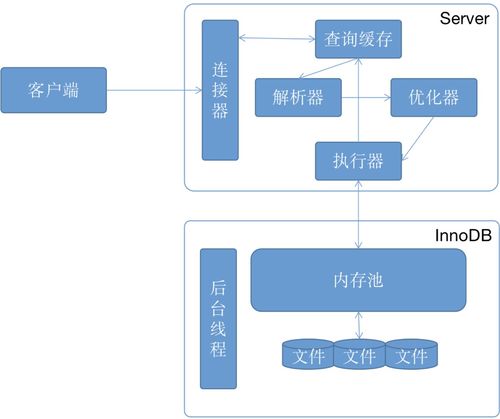 MySQL數據存儲與查詢流程詳解 從寫入到檢索的完整機制
